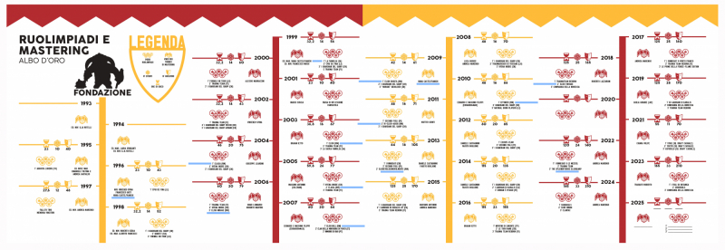 Vittorie di ELISH alle Ruolimpiadi